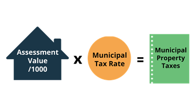 Property Taxes Calculation