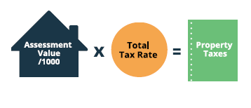 Calculation of Property Taxes